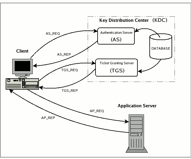 Kerberos Authentication Messages